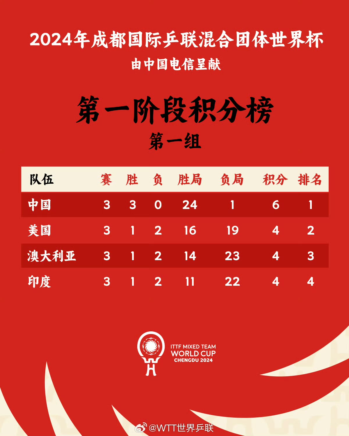 实力强劲，净胜对手四球稳居榜首