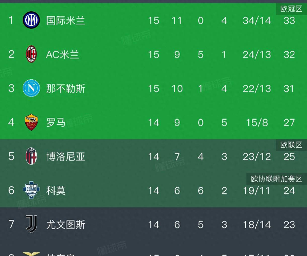 热那亚战平热那亚，两队战术对拼无胜负